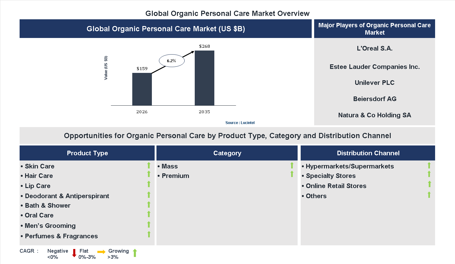 Organic Personal Care Market Trends and Forecast